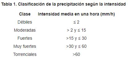 Intensidad De Lluvia