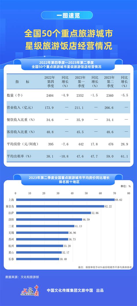 季度便览 2023年第二季度全国重点旅游城市2360家星级饭店共创造营业收入26655亿元澎湃号·媒体澎湃新闻 The Paper