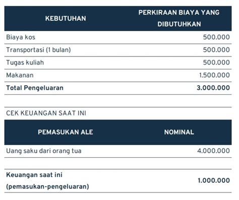 Contoh Perencanaan Keuangan Pribadi Mahasiswa Gampang And Simpel