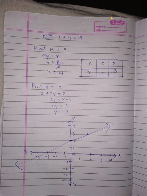 Find The Solution Of The Linear Equation X 2y 8 0 Which Represent A