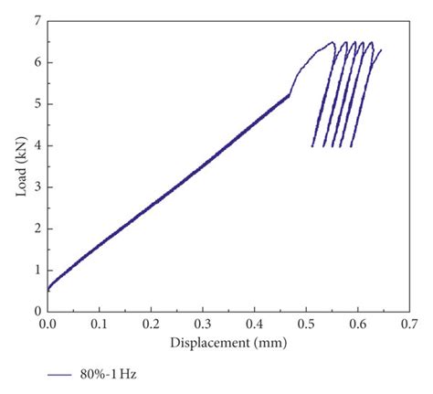 Typical Load Displacement Curves Under The Point Load Test A Download Scientific Diagram