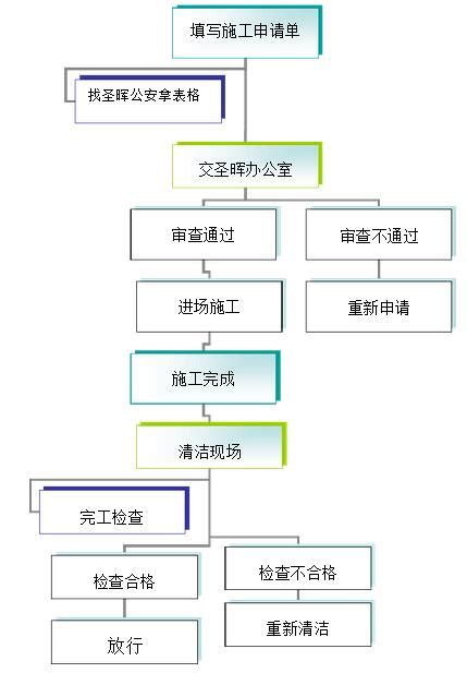 无尘室施工管制计划 净化工程施工技术洁净室装修说明工业厂房无尘车间施工指导 广州英伦净化工程有限公司