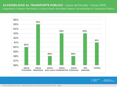 An Lisis Accesibilidad Al Transporte P Blico Observatorio Federal