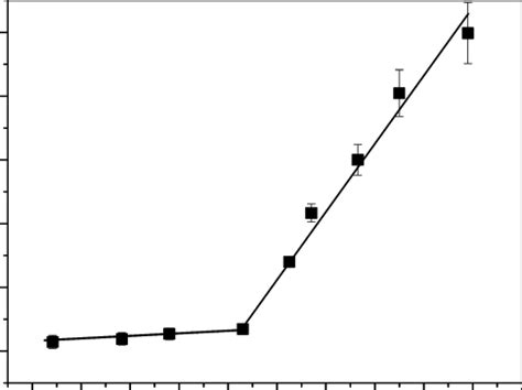 Intensity Dependence Of NLA Coefficient For The CuPc Doped PMMA Thin