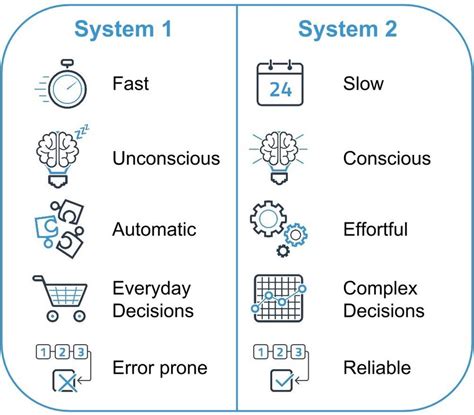 Thinking Fast System 1 And Slow System 2 In Human Decision Making