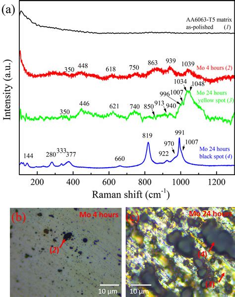 Raman Spectra Of As Polished Aa6063 T5 Surface And Typical