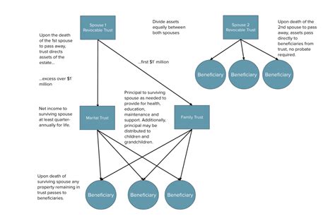 Estate Tax Planning Variations The Flowcharts Margolis Bloom D