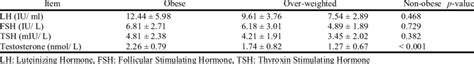 Sex Hormone Levels In The Three Study Groups Download Table