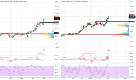 Novo Nordisk A/S Trade Ideas — NYSE:NVO — TradingView