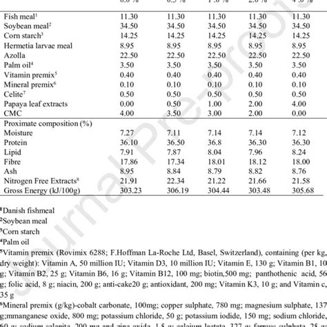 Diet Formulations And Proximate Composition Of Experimental Feed