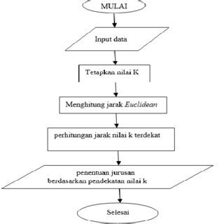 Pdf Implementasi Algoritma K Nearest Neighbors Pada Penentuan Jurusan