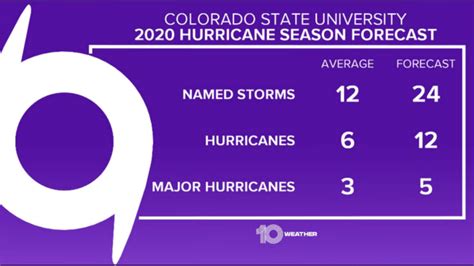 2 Hurricane Seasons In 1 Year Colorado State University Now Predicts