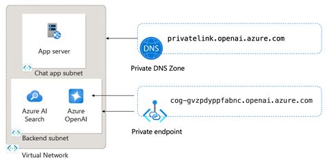 チャット プライベート エンドポイントを使用開始する Python On Azure Microsoft Learn