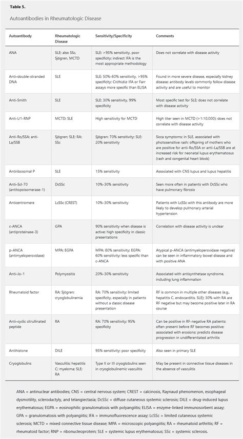 Approach To The Patient With Rheumatologic Disease • Kang Rui Xiangs Notes