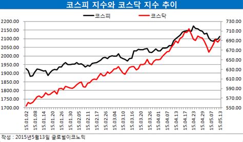 코스피 외국인 매수에 2110선 회복 코스닥도 5p 상승 글로벌이코노믹