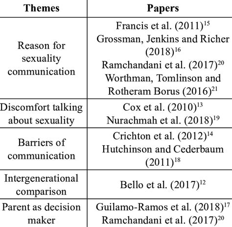 Data Synthesis Of Papers Reviewed Download Scientific Diagram