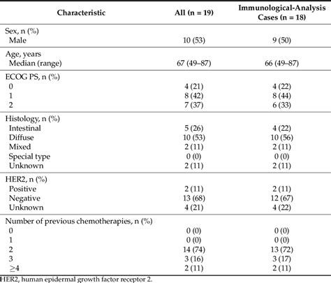 Table 1 From Alterations In Intratumoral Immune Response Before And