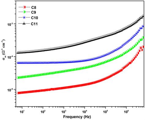 Variation of ac conductivity σac as a function of frequency of Cu CTF