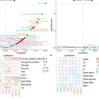 Volcano Plots And Heat Maps Of Effect Of Natal Sex On The Humoral