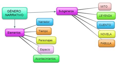 Cuadros Sinópticos Sobre Género Narrativo Y Sus Elementos Cuadro Comparativo