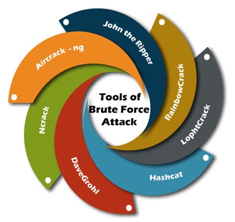 What Is Brute Force Attack Javatpoint