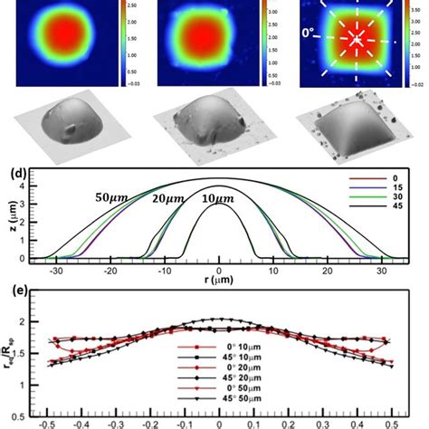 Asymptotic Shape Of A Pico Liter Oil Drop With A Circular Base 2D