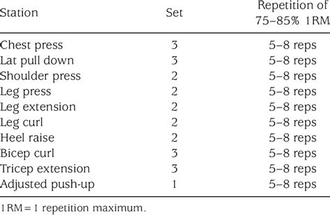 List Of Exercises Repetition And Relative Loads Of The Resistance