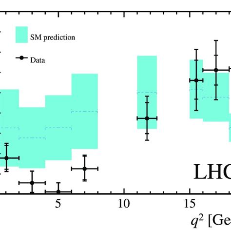 Measured Λ 0 B → Λµ µ − Branching Fraction As A Function Of Q 2 With Download Scientific