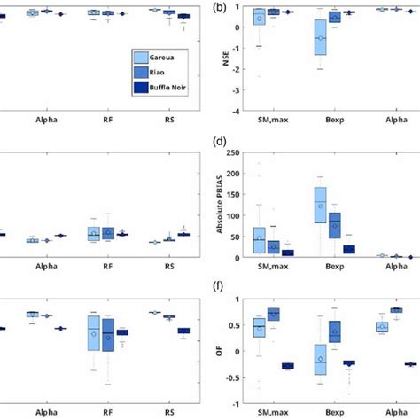 Individual Parameter Sensitivity Box Plots With Respect To Kge A Download Scientific