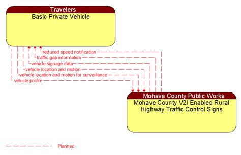 2024 Arizona Statewide ITS Architecture Context Diagram Mohave