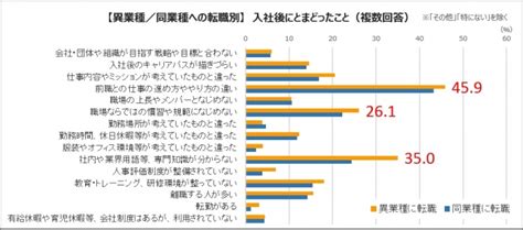 プレスリリース：転職決定者に聞く 入社後にとまどったことは？ 勤務時間等の条件ではなく、その企業・職場ならではの仕事の進め方や慣習