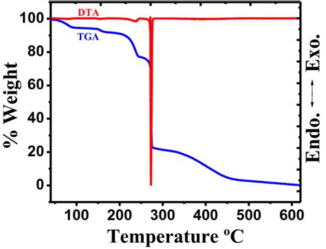 Tga Blue Line And Dta Red Line Curve Of Compound 1 Color Figure Download Scientific