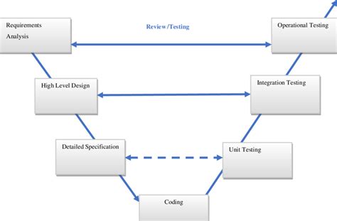 1 Software development life cycle. The figure above shows a general ...