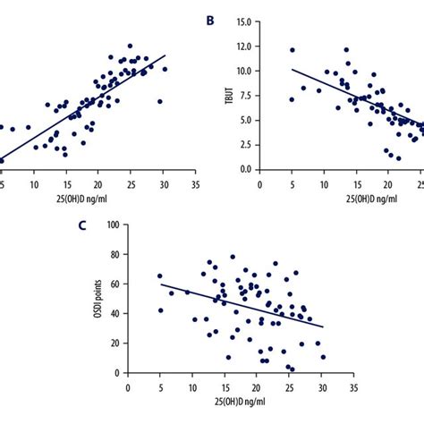 Correlation Of Serum 25 OH D With A Schirmer Test Results R 0 8248