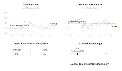 High Yield Stocks To Buy Now Paying And Dividends