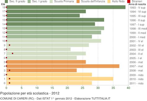 Popolazione per classi di Età Scolastica 2012 Careri RC