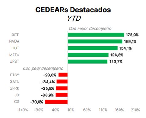 En qué Cedears invertir para armar una cartera de cara al 2024