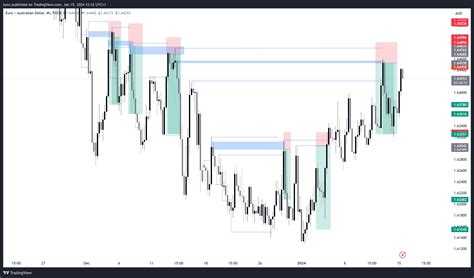 FX EURAUD Chart Image By Kynz TradingView