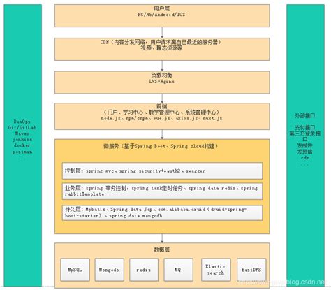 Cms 项目的技术架构cms逻辑架构图 Csdn博客