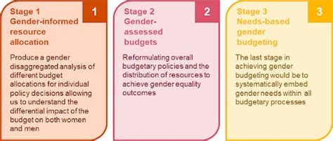 Gender Budgeting Rethinking The Budgetary Process In The Gulf Pwc