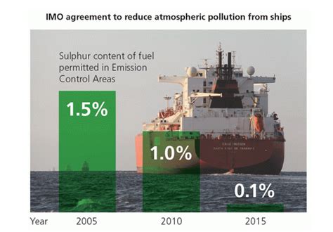 Ultra Low Sulphur Fuel Oil Conversion Project Afra Marine