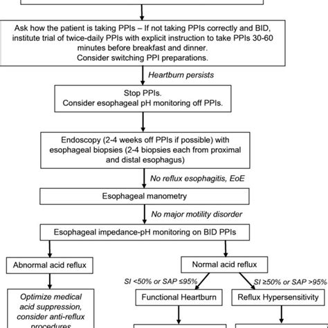 Approach To The Diagnosis And Management Of Heartburn Refractory To