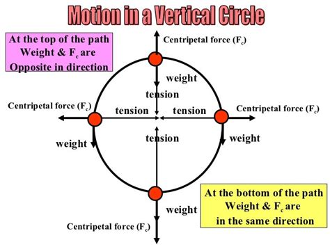 Free Body Diagram Centripetal Force