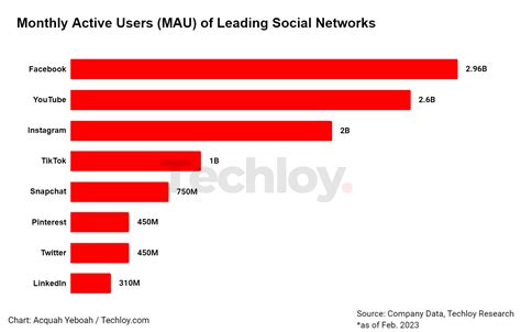 Snapchat Grows To Million Monthly Active Users