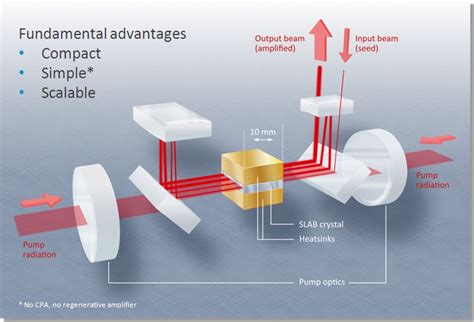 Amphos Ultrashort Pulse Laser Systems With Extremely High Average Power Tls Te Lintelo Systems