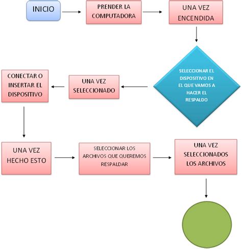 Proceso Respaldos De Informaci N