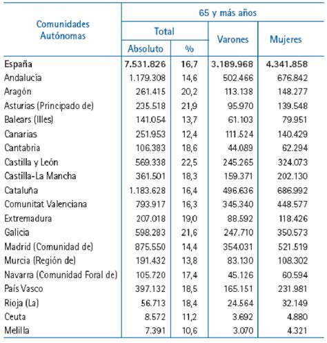 Tabla De Población De 65 Y Más Años Y Según Sexo Por Comunidades Download Scientific Diagram