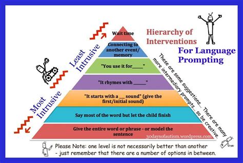 Hierarchy Of Prompts Speech Language Therapy Speech Activities Hot