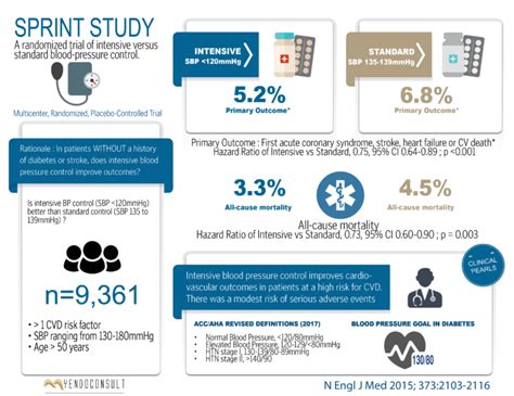 SPRINT My Endo Consult