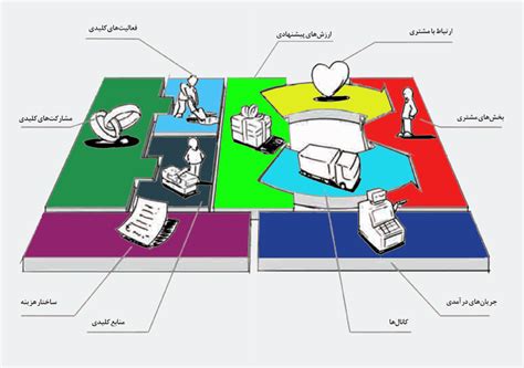 استراتژی تجارت الکترونیک خلق مدل کسب و کار